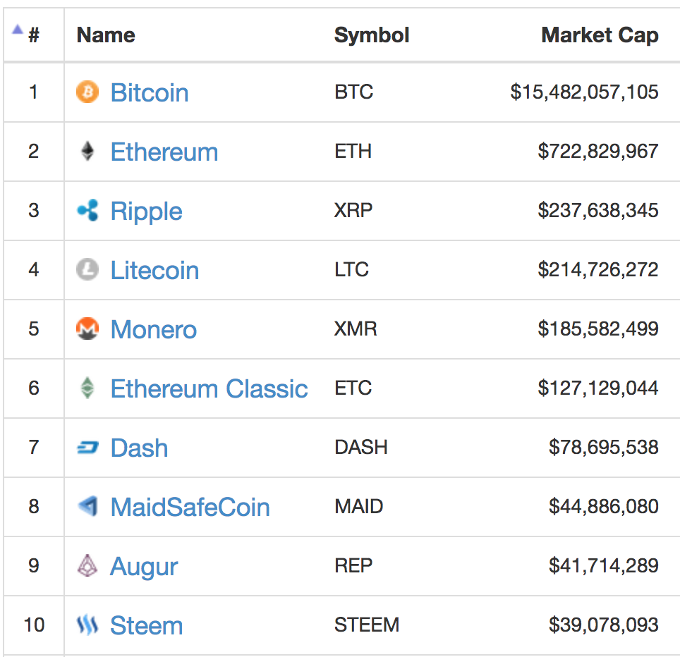 Top 10 Cryptocurrencies As We Entered 2017 Insane Bubble Hacker Noon