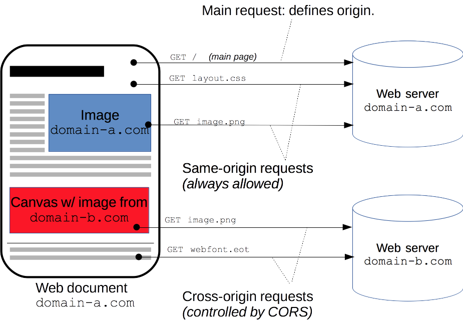 Overview Of Proxy Servers And How We Use Them In React By - roblox http requests can only be executed by game server