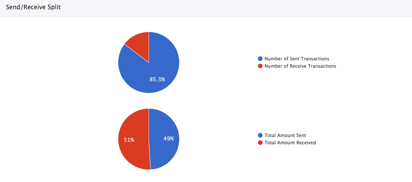 Numbers split