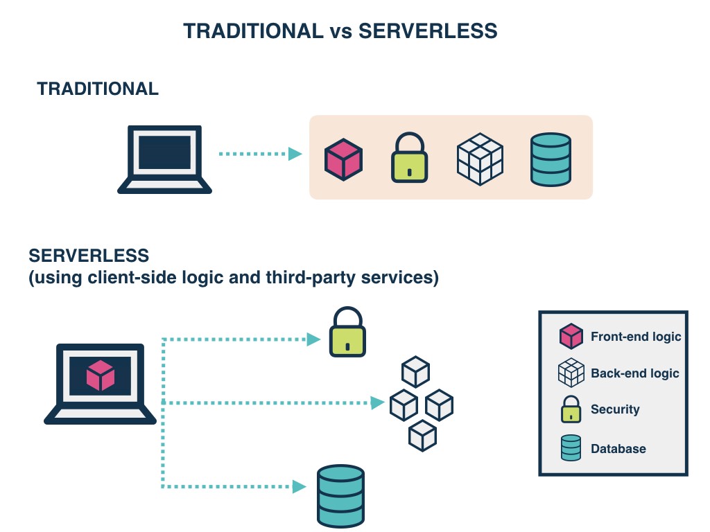 traditional versus serverless servers