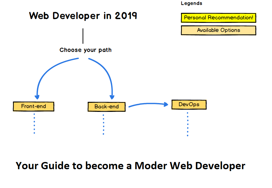 The 19 Web Developer Roadmap Hacker Noon