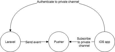 How to authenticate for Pusher through Laravel Passport  