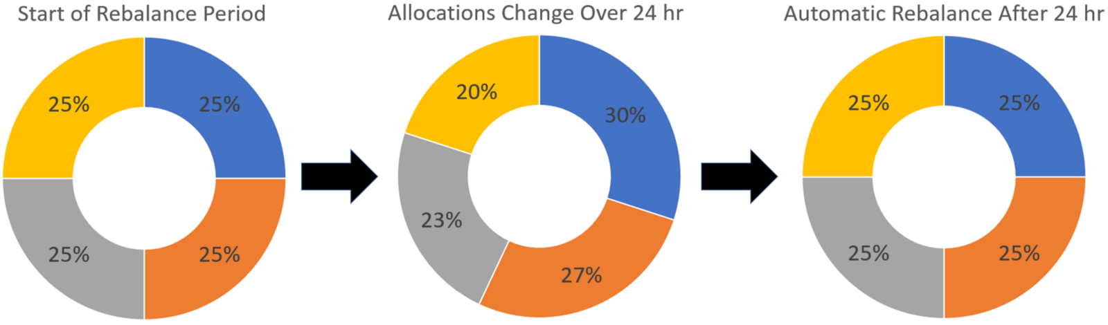 cryptocurrency portfolio rebalancing