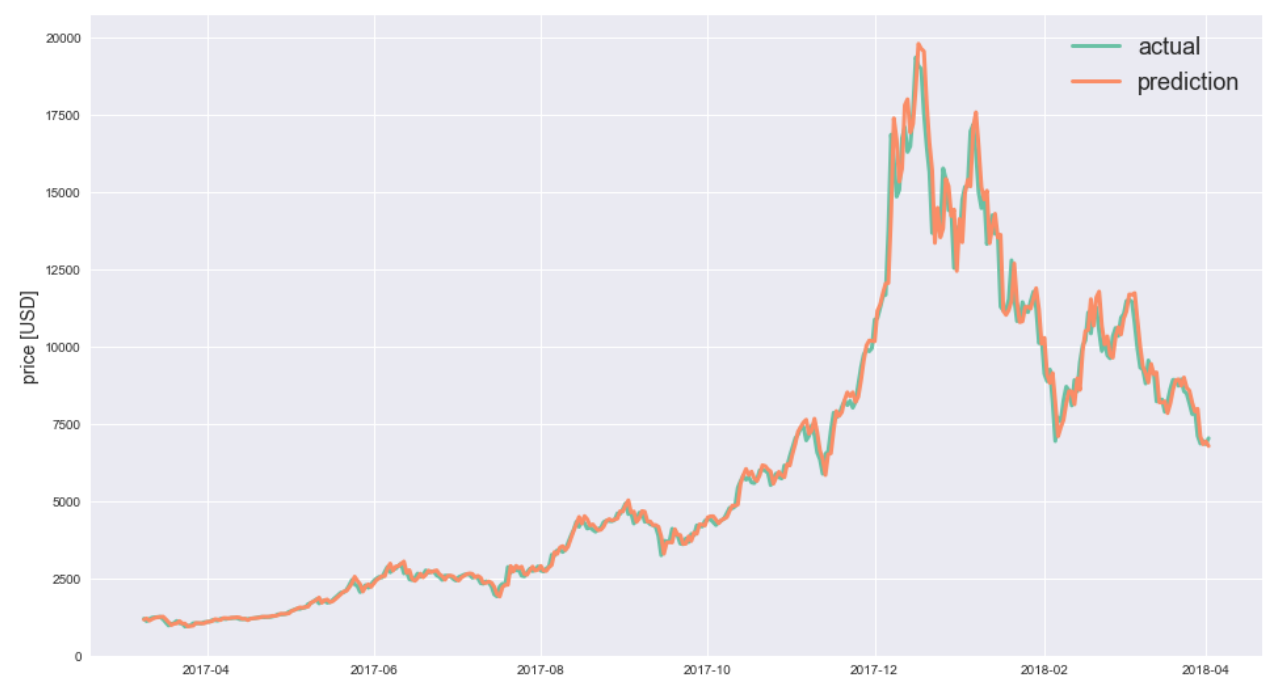 Bitcoin prediction tensorflow