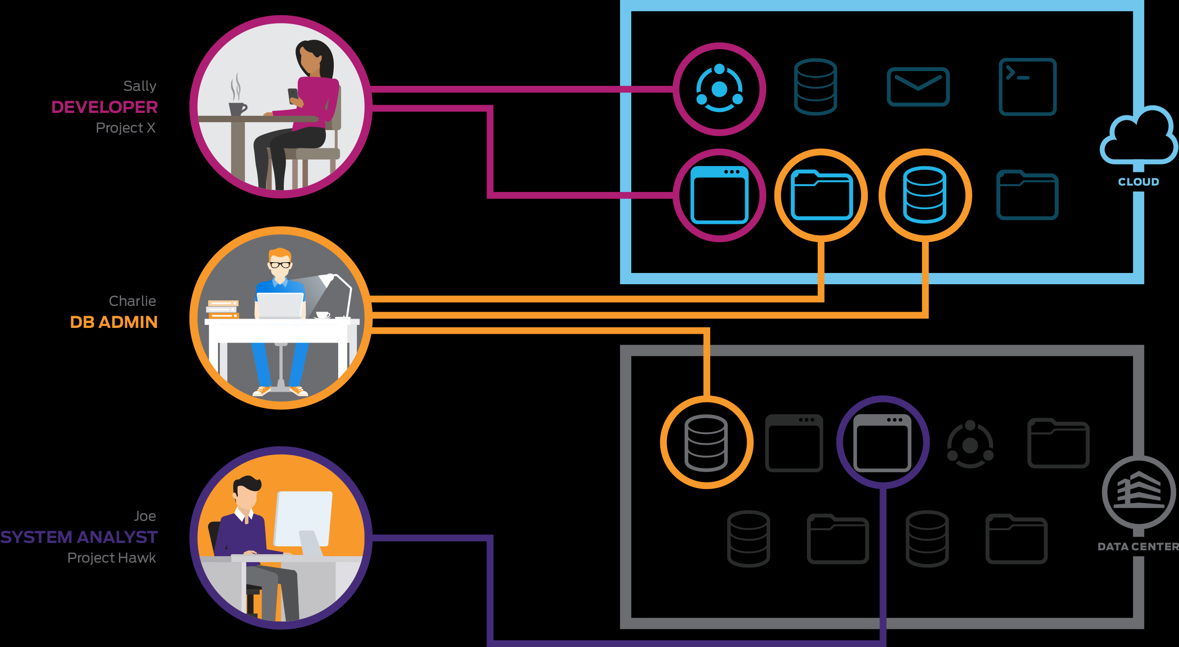 Software Defined Perimeter Everything You Ever Wanted To Know About Hacker Noon