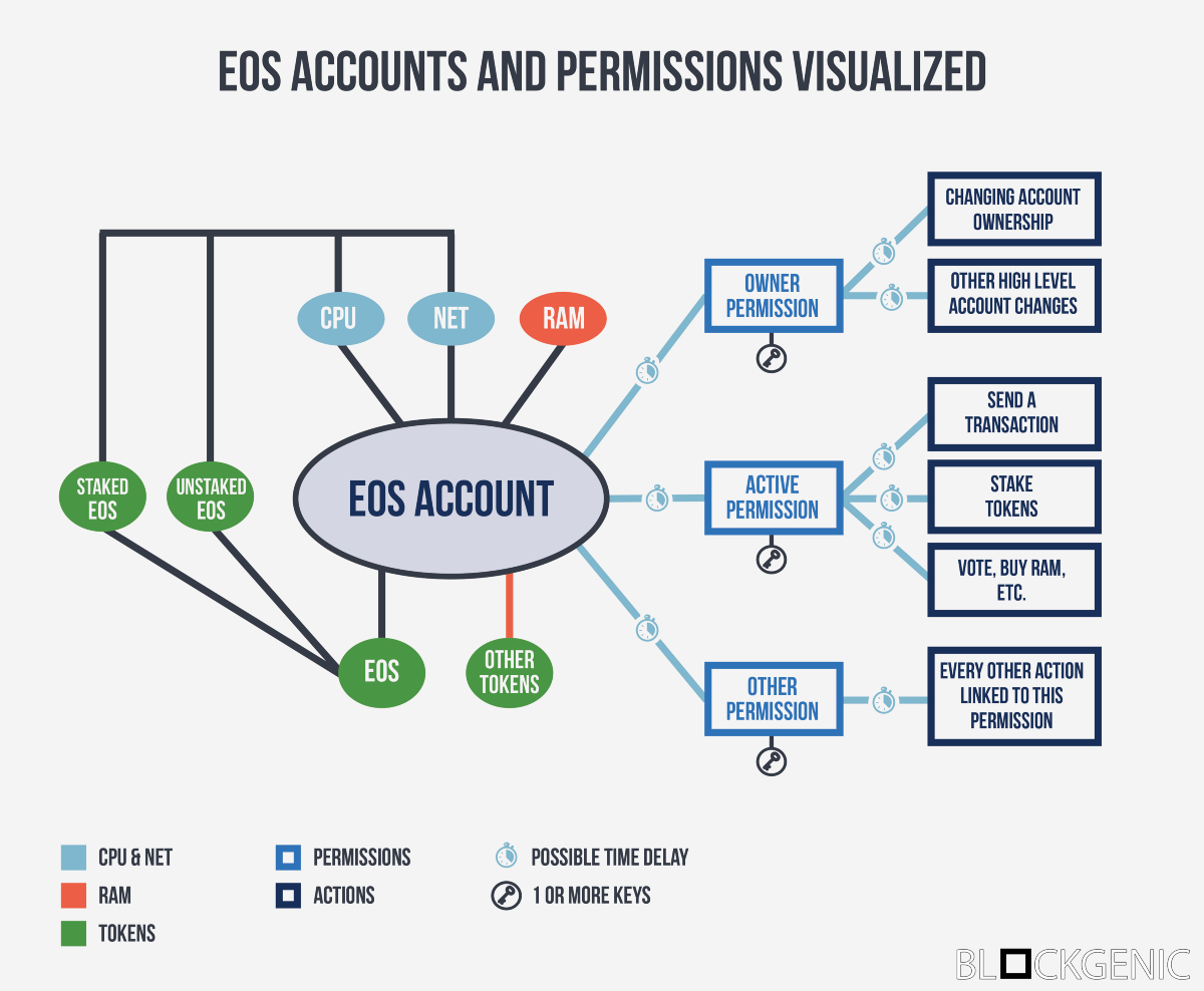 eos locked exchange account