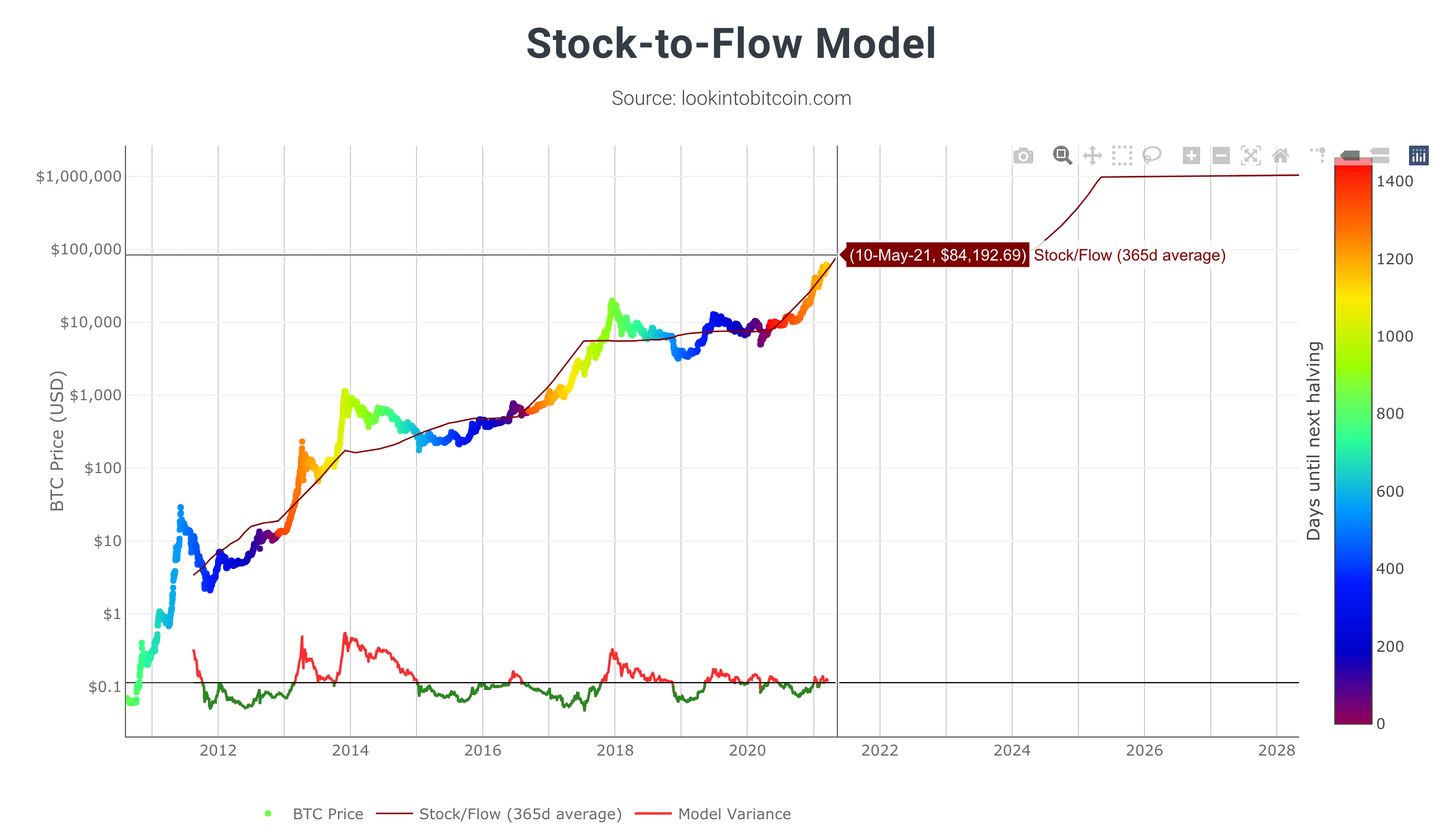 Stock To Flow Deviation #6 | HackerNoon