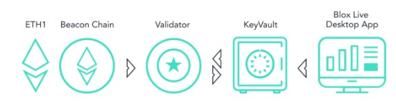 passive ethereum collection