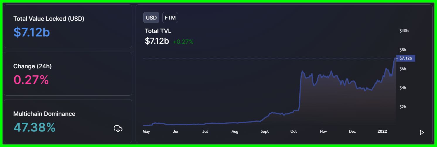 Why Fantom (FTM) Could Be A Good Cryptocurrency Investment HackerNoon