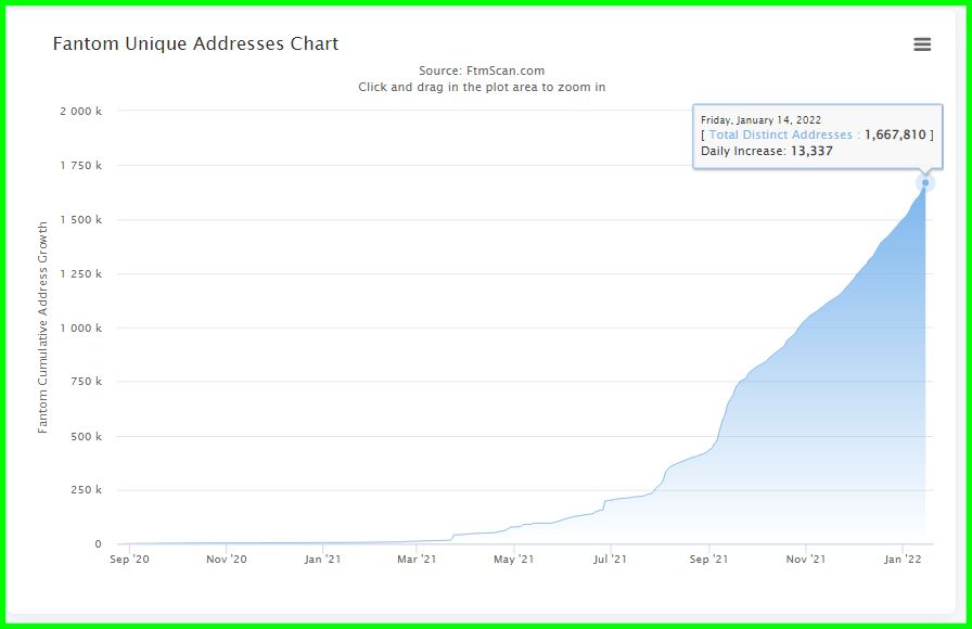 Why Fantom (FTM) Could Be A Good Cryptocurrency Investment HackerNoon