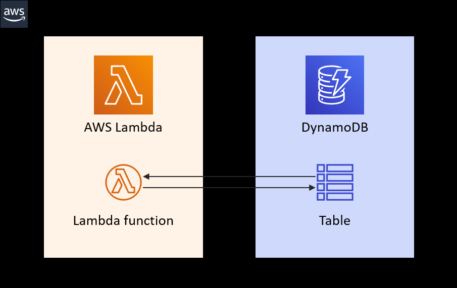 how-to-run-dynamodb-tables-on-a-budget-hackernoon