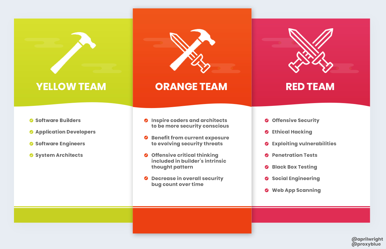 Introducing the InfoSec colour — blending developers with red and blue teams. |