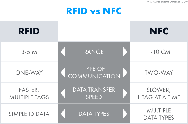 Differences Between Rfid And Nfc Systems Their Applications And Alternatives Hackernoon