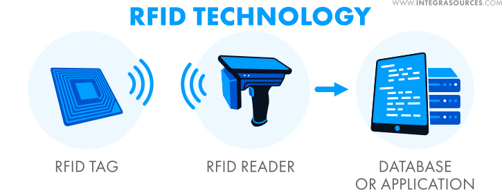 Differences Between RFID And NFC Systems, Their Applications, And ...