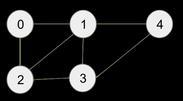 vector graph representation in c