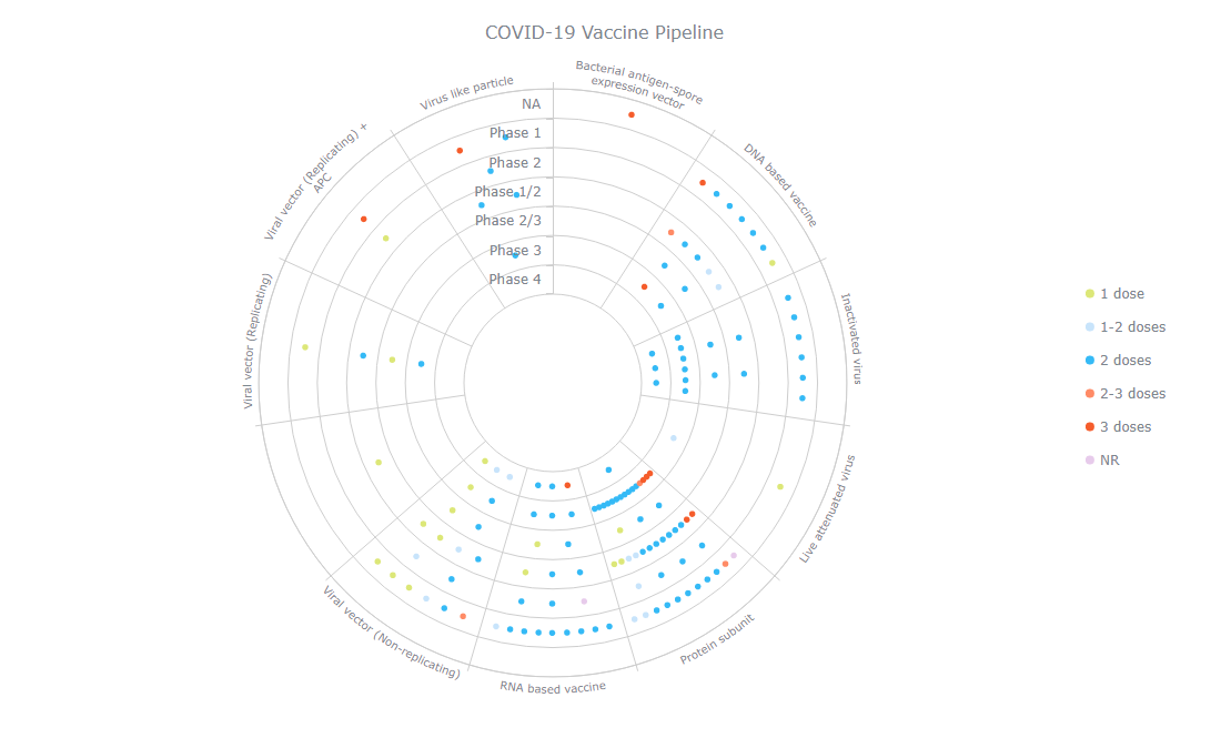 How to Create Bullseye Charts with JS: COVID-19 Vaccine Pipeline ...