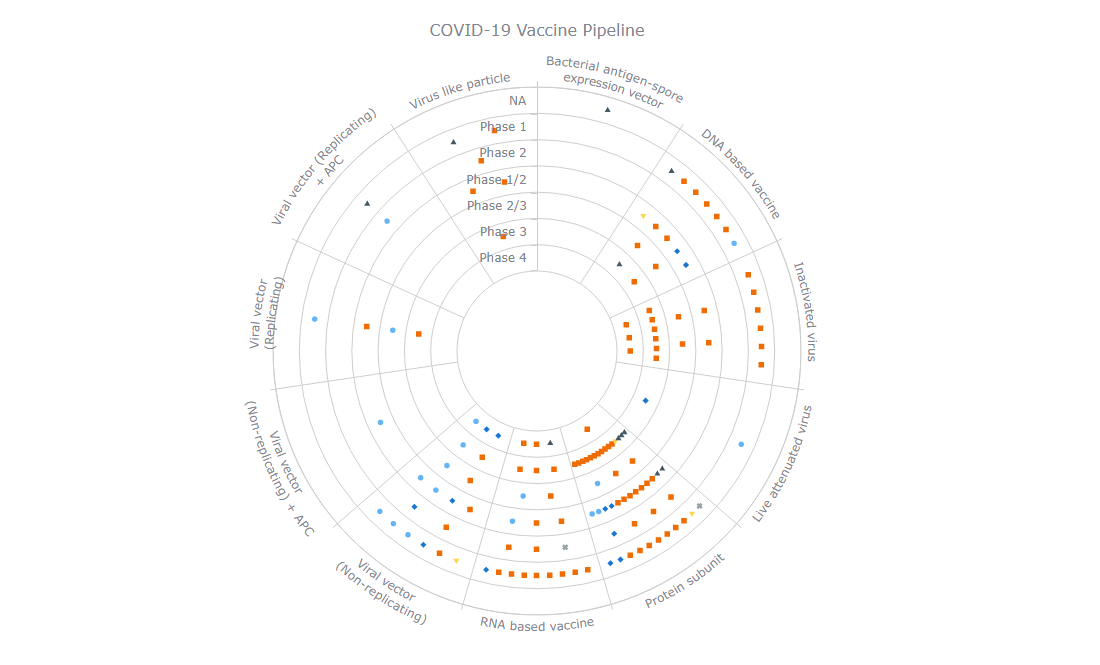 How to Create Bullseye Charts with JS: COVID-19 Vaccine Pipeline ...