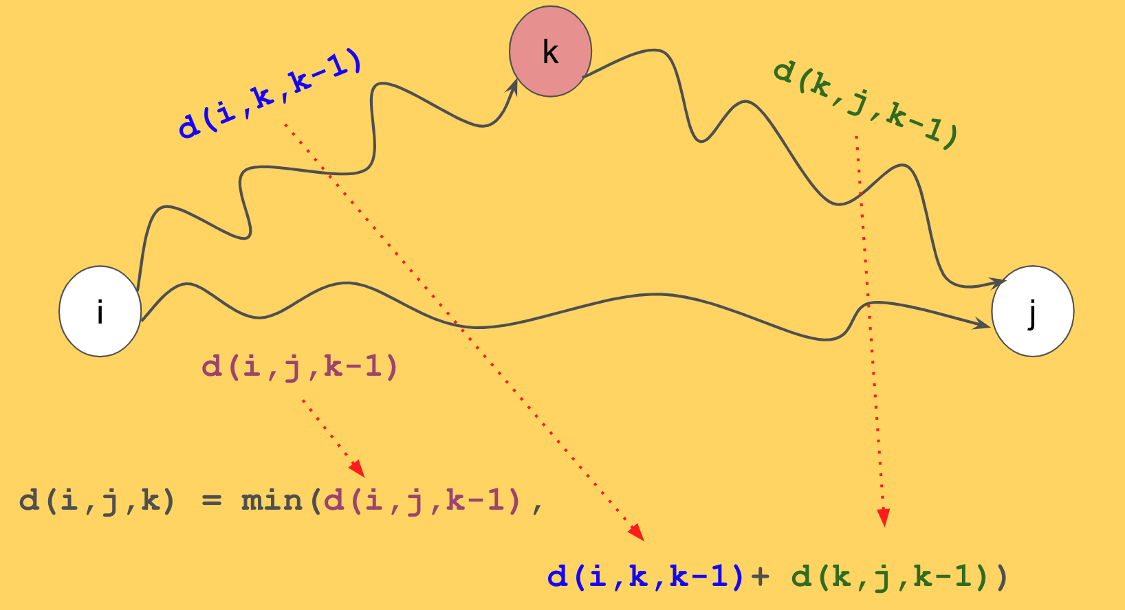 Shortest And Longest Path Algorithms Job Interview Cheatsheet Hacker Noon