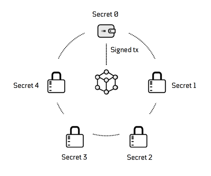 MPC Wallets vs. Multi-Sig Wallets: A Deep Dive