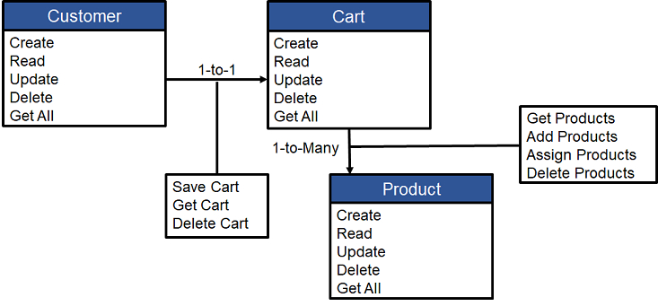 Migrate Functions First : A Best Practice For Serverless Enterprise ...