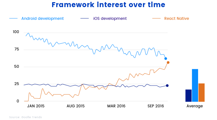 Cross Platform Frameworks Flutter Vs React Native Mediaan