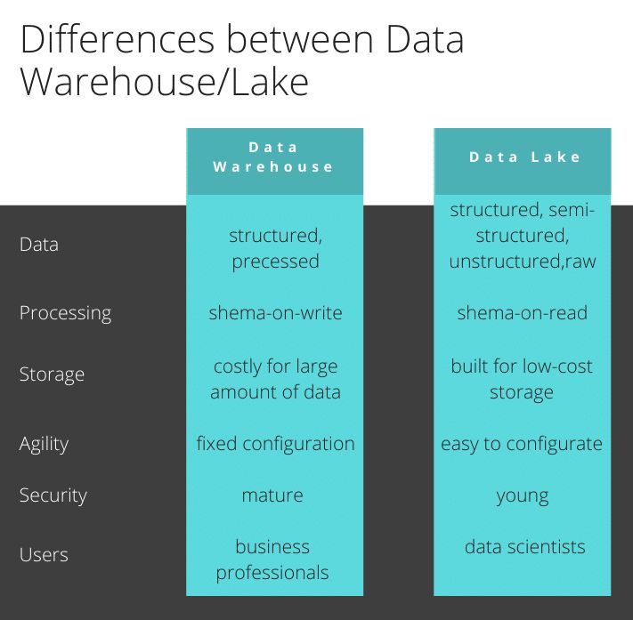 Database Vs Data Warehouse Vs Data Lake: A Simple Explanation | HackerNoon