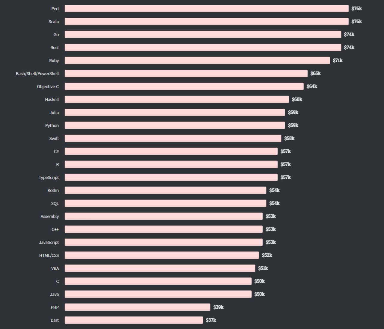 top-10-programming-languages-to-learn-in-2021-techosmo