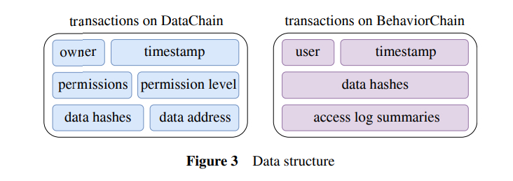 Leverage Blockchain-based Data Sharing For Ai-powered Networks [a How 