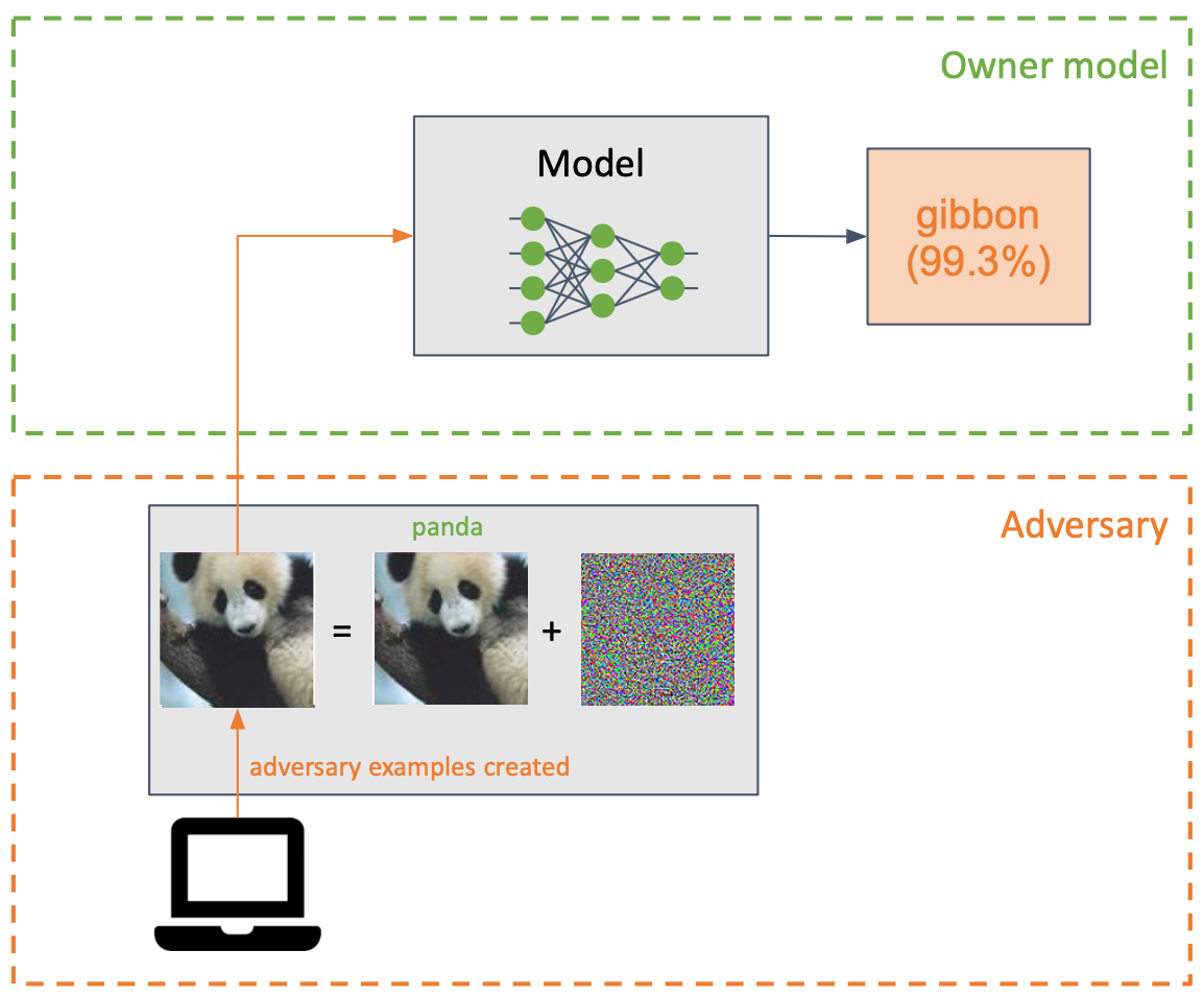 Adversarial Machine Learning: A Beginner’s Guide To Adversarial Attacks ...