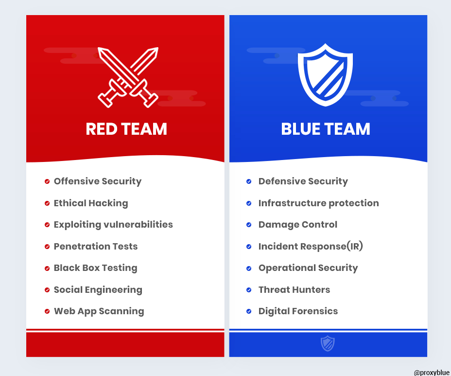 Universitet pålidelighed Alle slags Introducing the InfoSec colour wheel — blending developers with red and  blue security teams. | HackerNoon