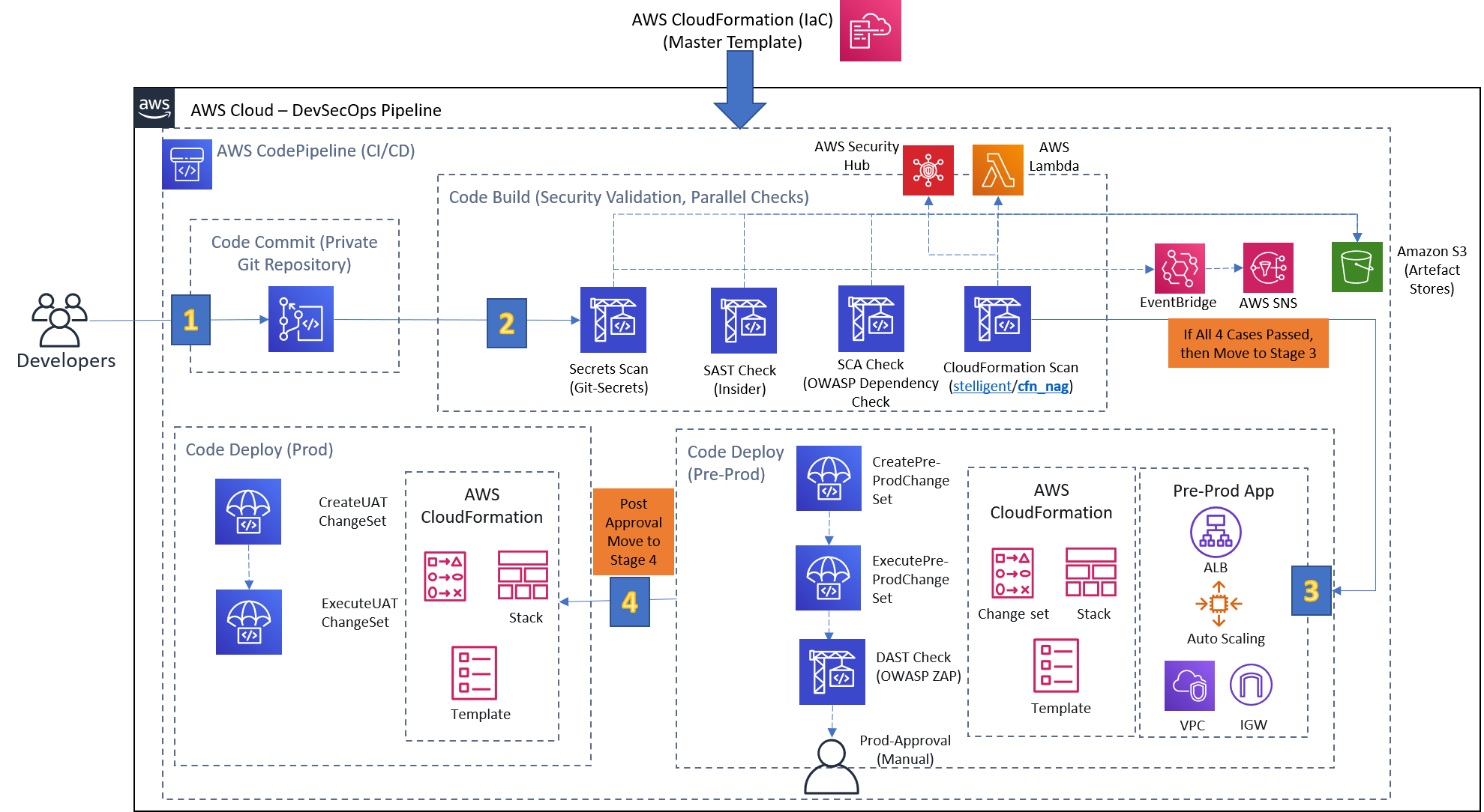 Github Dasgouravbuild Devsecops Pipeline In Aws 4883