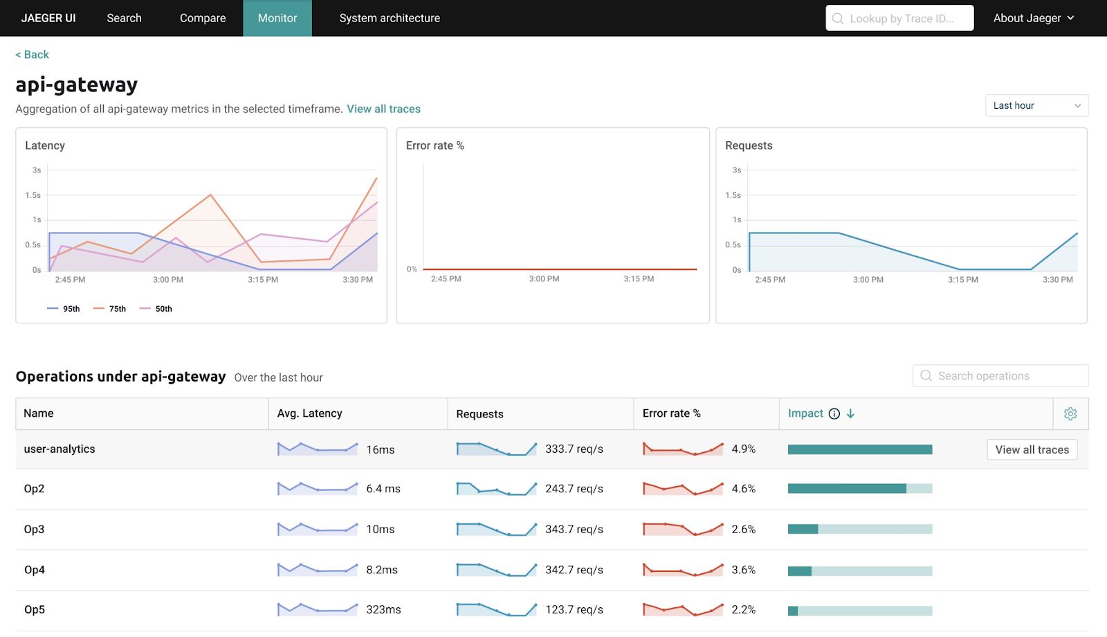 How To Use OpenTelemetry And Jaeger To Implement Distributed