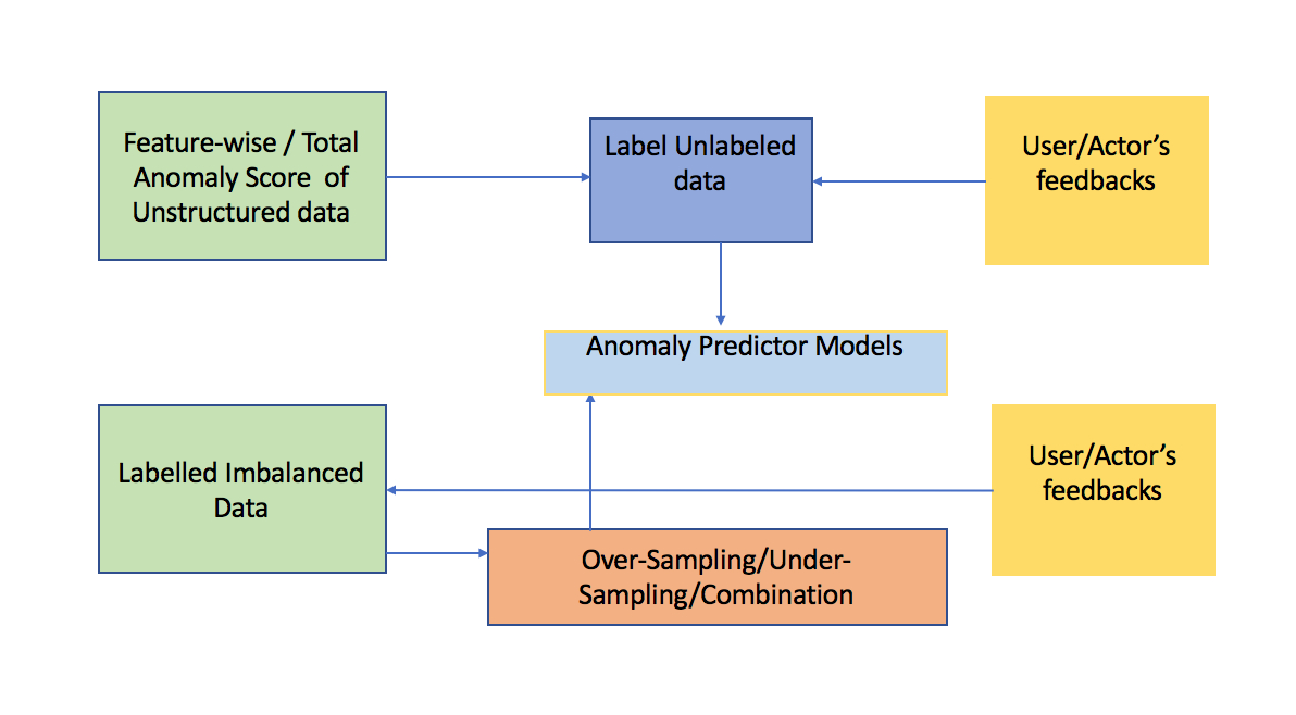 Anomaly Detection Strategies for IoT Sensors | HackerNoon