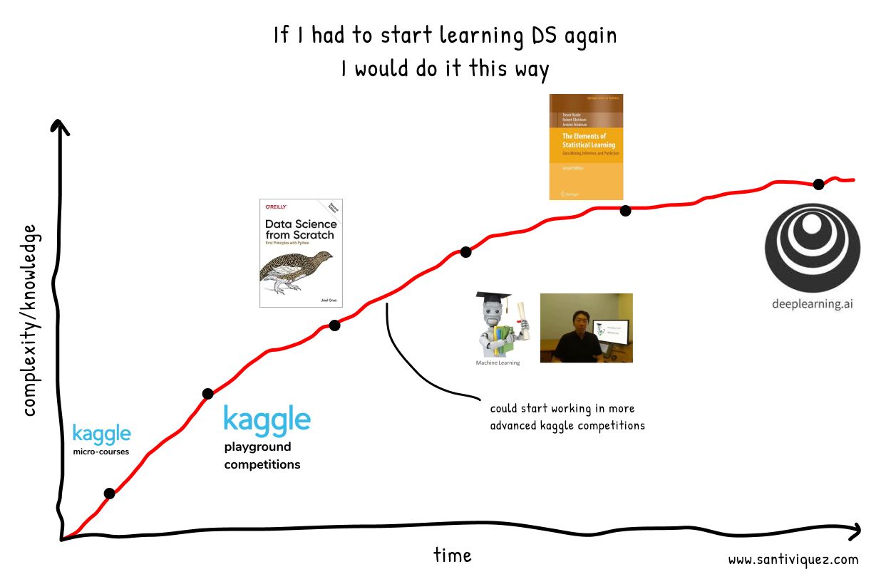 How I'd Learn Data Science If I Were To Start All Over Again