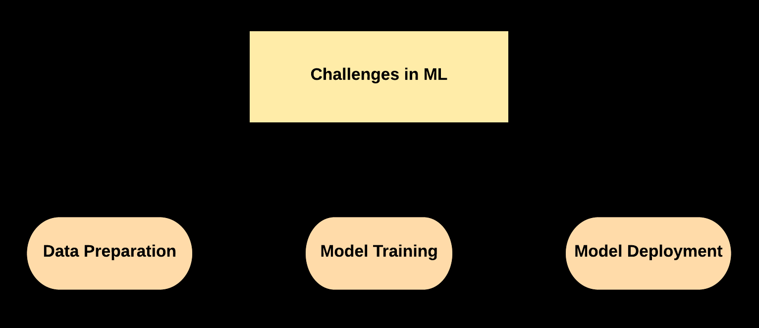 How To Deal With Major Challenges In Machine Learning | HackerNoon