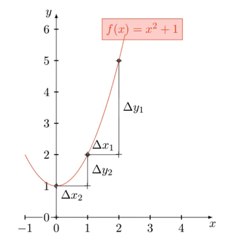 Demystifying Different Variants Of Gradient Descent Optimization 