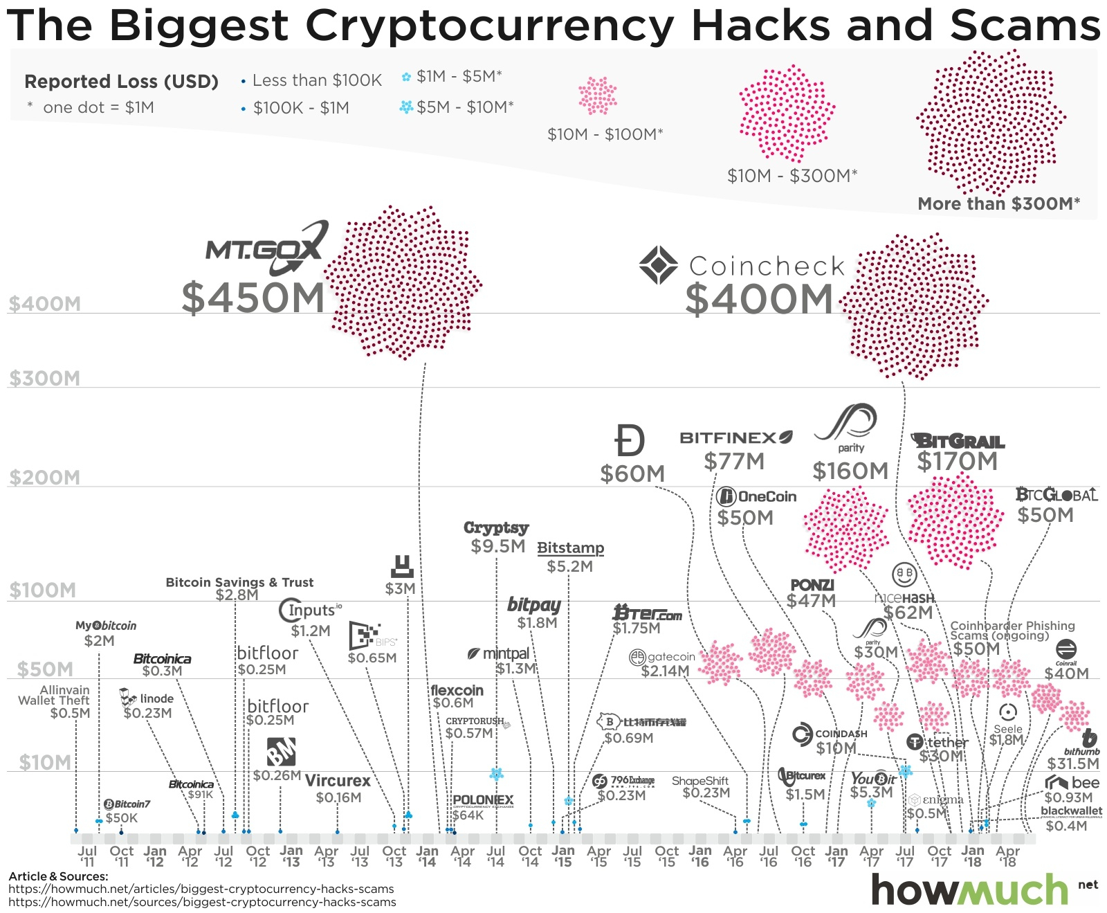 All Cryptocurrency Exchanges Fail For The Same Reason Hacker Noon