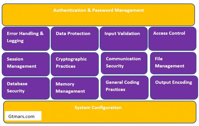 OWASP Top 14 Security Practices For Software Developers | HackerNoon