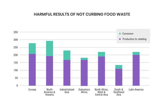 machine learning food waste