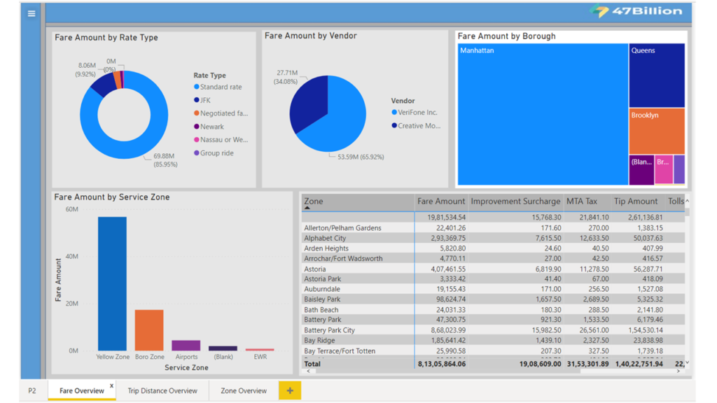 A Step By Step Guide To Data Visualization With Power BI | HackerNoon