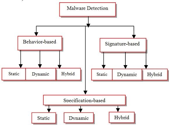 An Introduction To Malware Analysis | HackerNoon