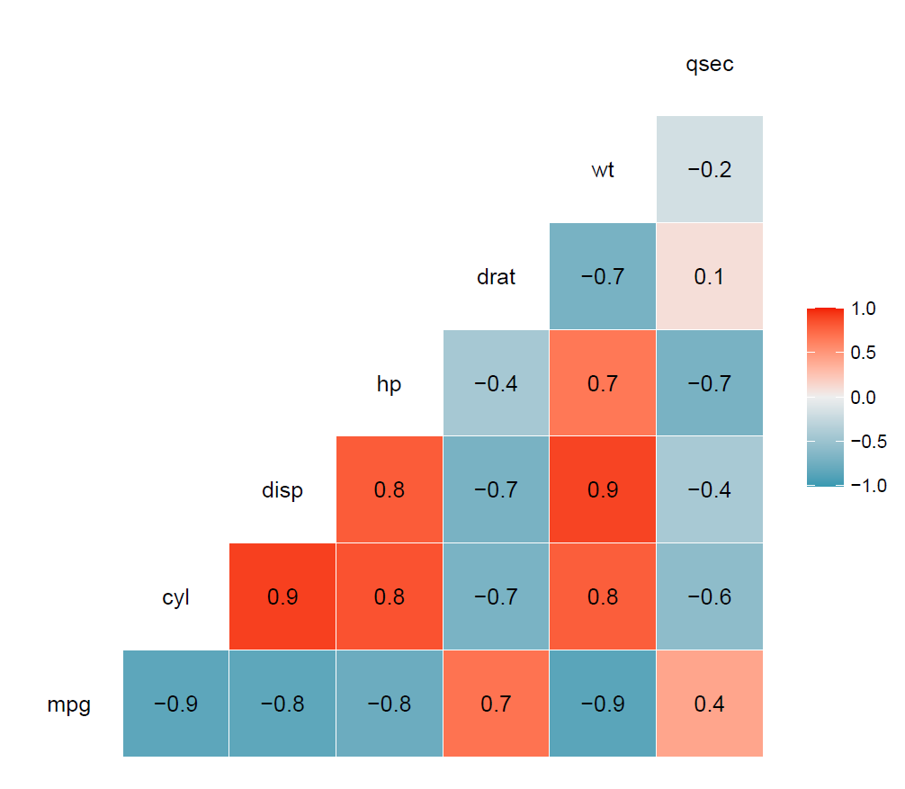 Multicollinearity And Its Importance In Machine Learning | HackerNoon