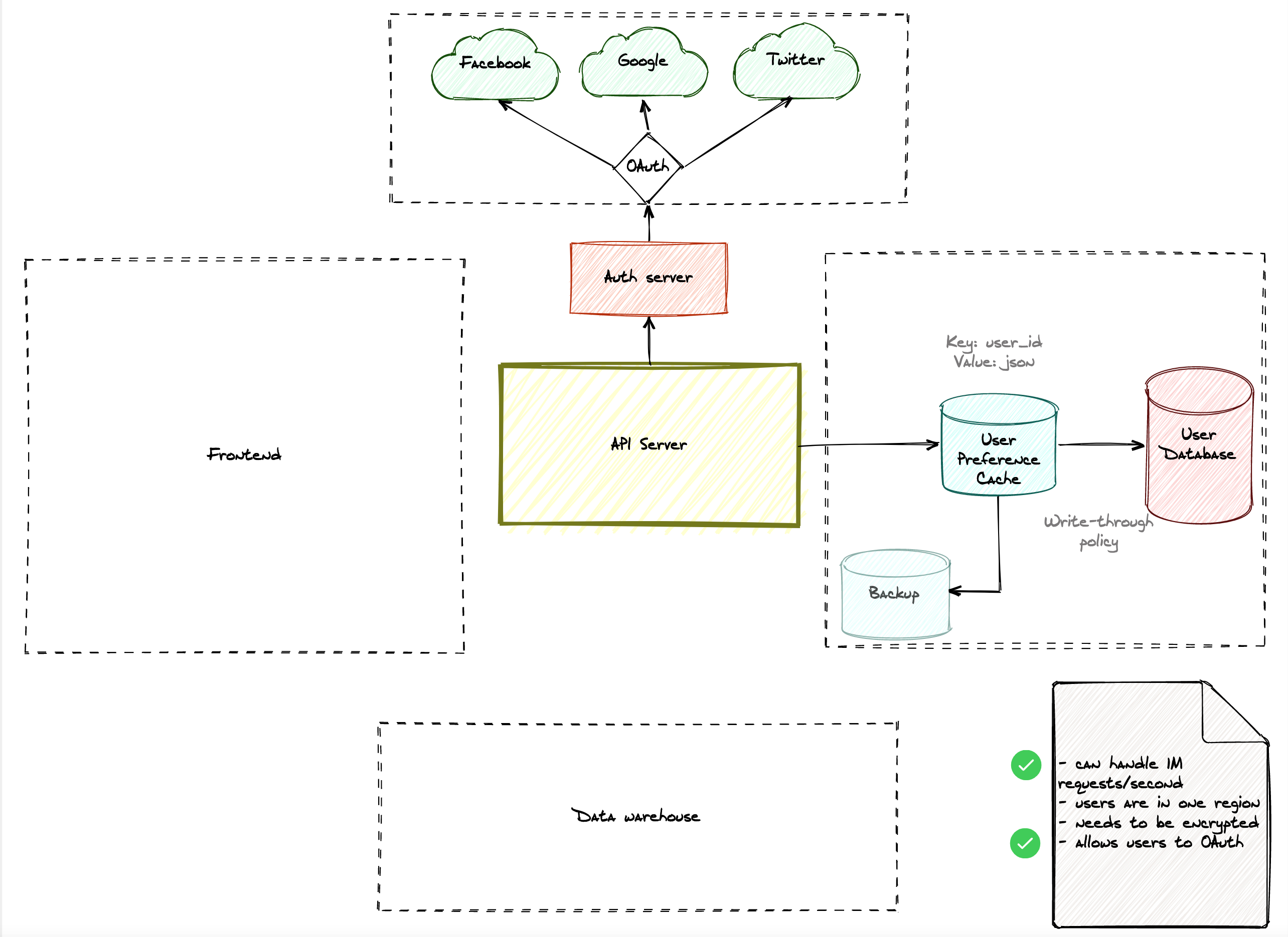 10 Tips for Using Diagrams to Ace The System Design Interview HackerNoon